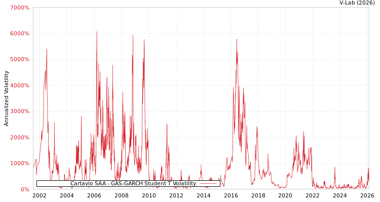 graph of Cartavio SAA GAS-GARCH-T
