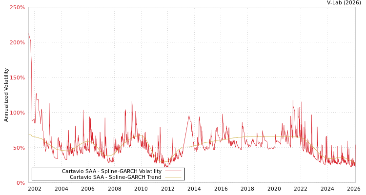 graph of Cartavio SAA SGARCH