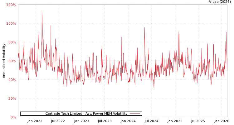 graph of Cartrade Tech Limited APMEM