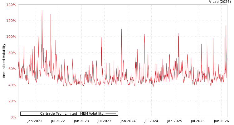 graph of Cartrade Tech Limited MEM