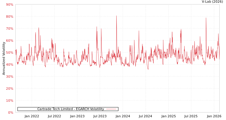 graph of Cartrade Tech Limited EGARCH