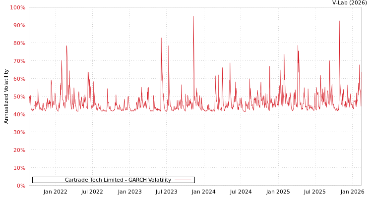 graph of Cartrade Tech Limited GARCH