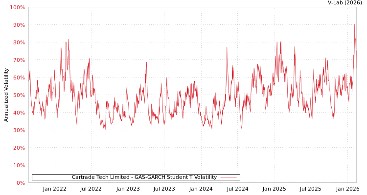 graph of Cartrade Tech Limited GAS-GARCH-T