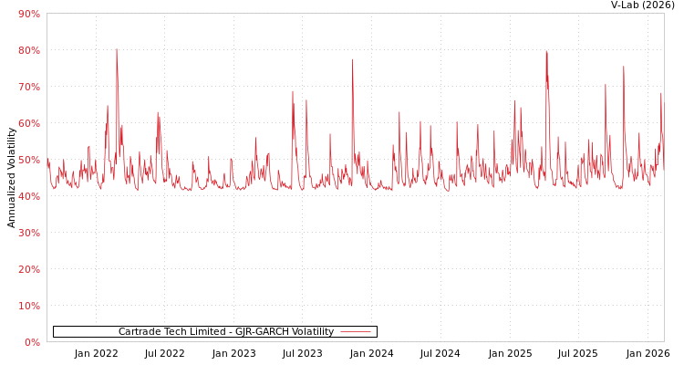 graph of Cartrade Tech Limited GJR-GARCH