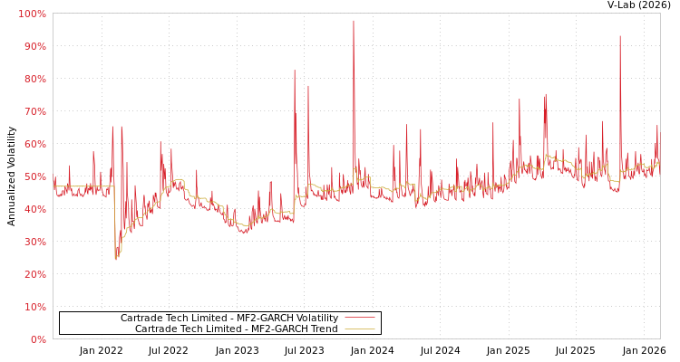 graph of Cartrade Tech Limited MF2-GARCH