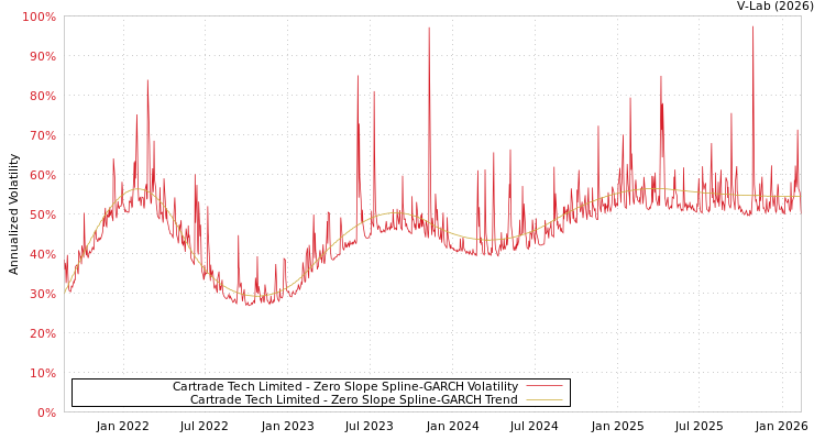 graph of Cartrade Tech Limited S0GARCH