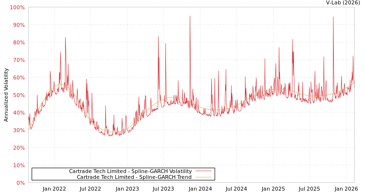 graph of Cartrade Tech Limited SGARCH