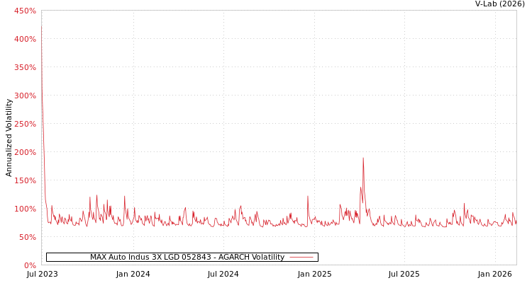 graph of MAX Auto Indus 3X LGD 052843 AGARCH