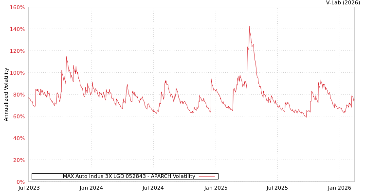 graph of MAX Auto Indus 3X LGD 052843 APARCH