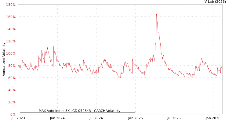 graph of MAX Auto Indus 3X LGD 052843 GARCH