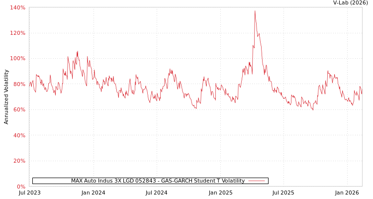 graph of MAX Auto Indus 3X LGD 052843 GAS-GARCH-T