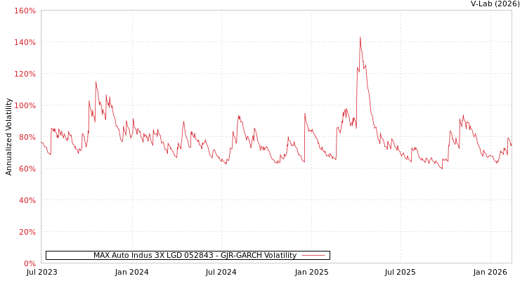 graph of MAX Auto Indus 3X LGD 052843 GJR-GARCH
