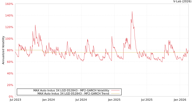graph of MAX Auto Indus 3X LGD 052843 MF2-GARCH