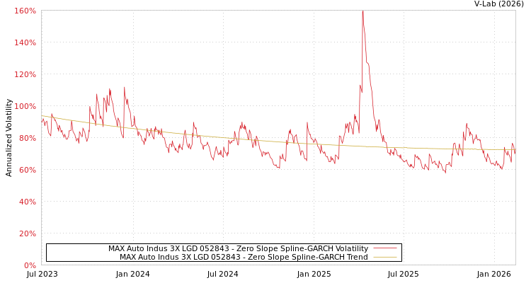 graph of MAX Auto Indus 3X LGD 052843 S0GARCH