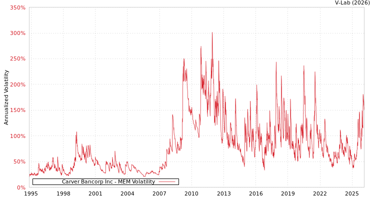 graph of Carver Bancorp Inc MEM