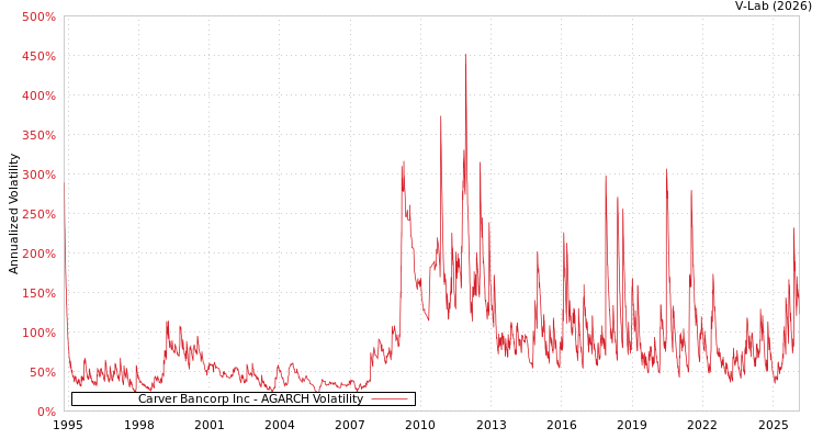graph of Carver Bancorp Inc AGARCH