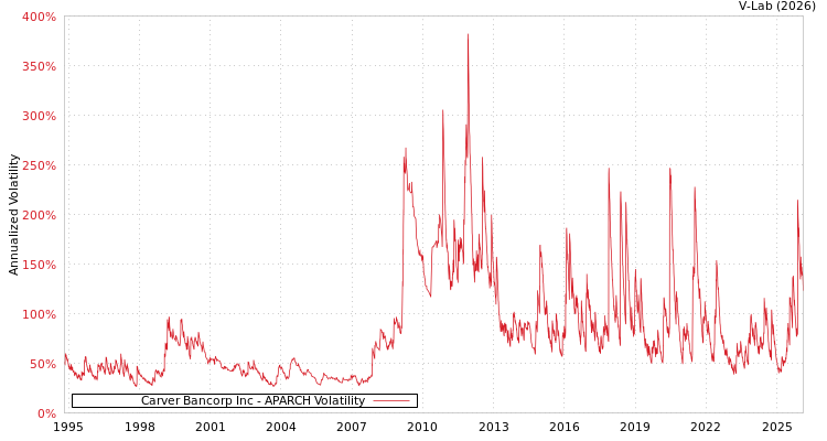 graph of Carver Bancorp Inc APARCH