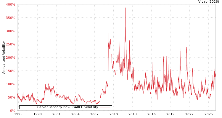 graph of Carver Bancorp Inc EGARCH