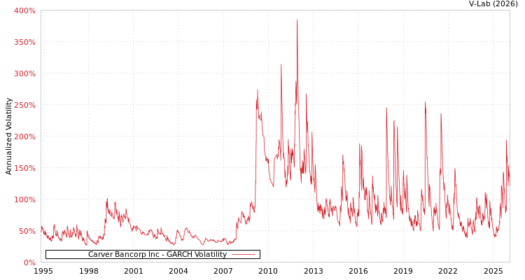 graph of Carver Bancorp Inc GARCH