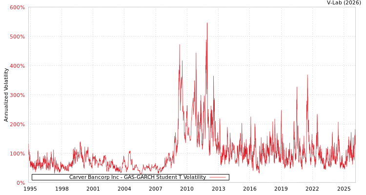 graph of Carver Bancorp Inc GAS-GARCH-T