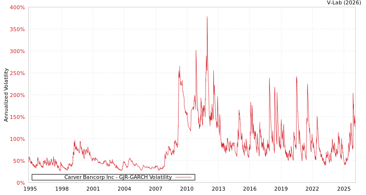 graph of Carver Bancorp Inc GJR-GARCH