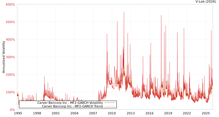 graph of Carver Bancorp Inc MF2-GARCH