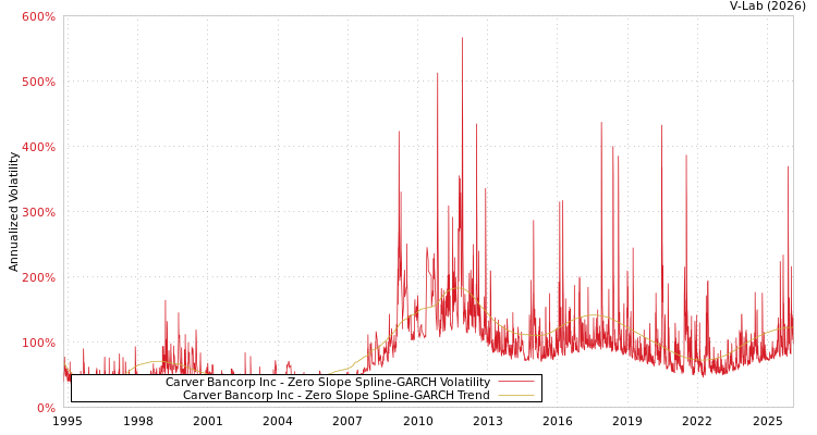 graph of Carver Bancorp Inc S0GARCH