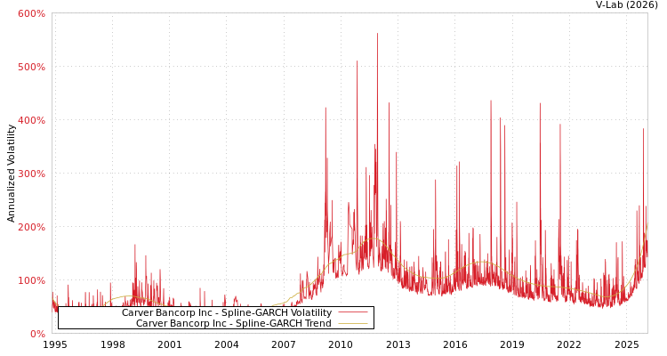graph of Carver Bancorp Inc SGARCH