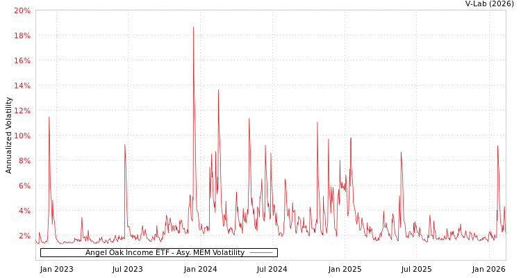 graph of Angel Oak Income ETF AMEM
