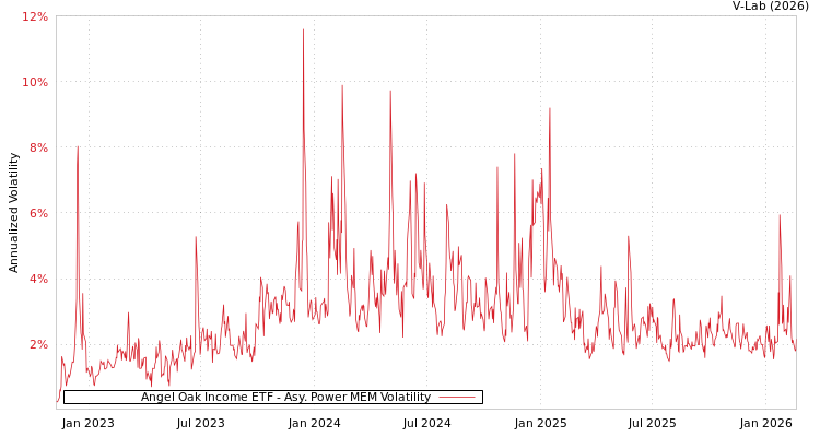 graph of Angel Oak Income ETF APMEM