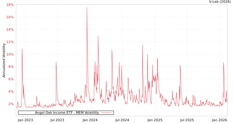 graph of Angel Oak Income ETF MEM