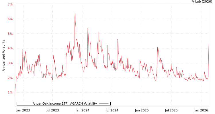 graph of Angel Oak Income ETF AGARCH