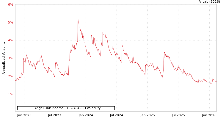 graph of Angel Oak Income ETF APARCH