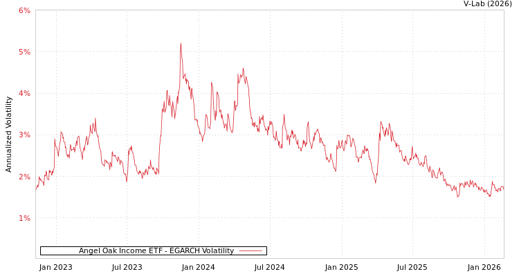 graph of Angel Oak Income ETF EGARCH