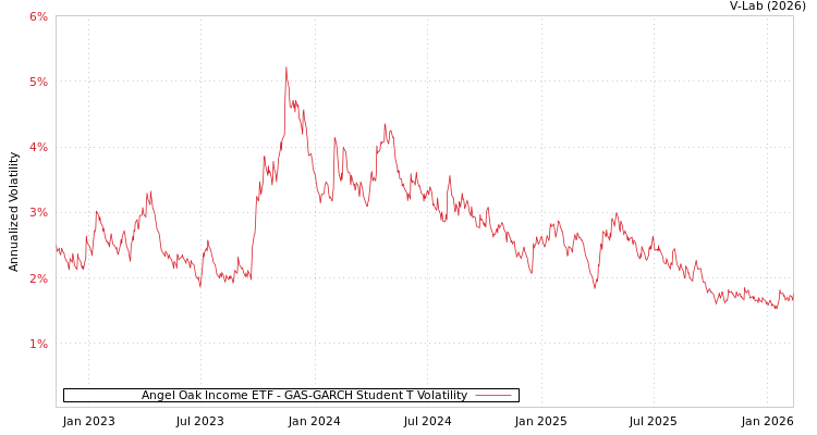 graph of Angel Oak Income ETF GAS-GARCH-T