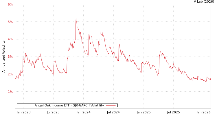 graph of Angel Oak Income ETF GJR-GARCH