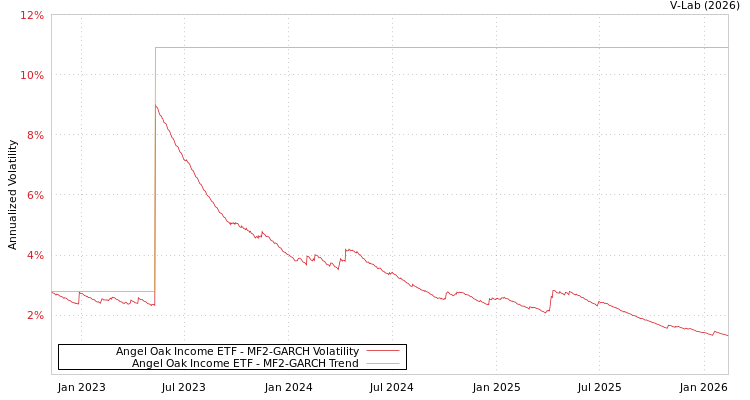 graph of Angel Oak Income ETF MF2-GARCH