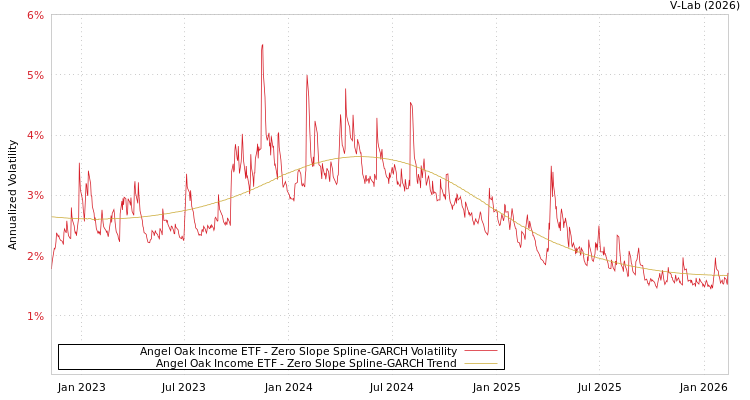graph of Angel Oak Income ETF S0GARCH