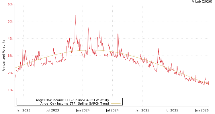 graph of Angel Oak Income ETF SGARCH