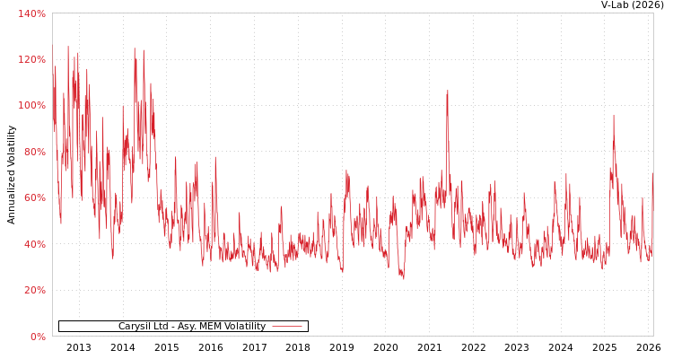 graph of Carysil Ltd AMEM