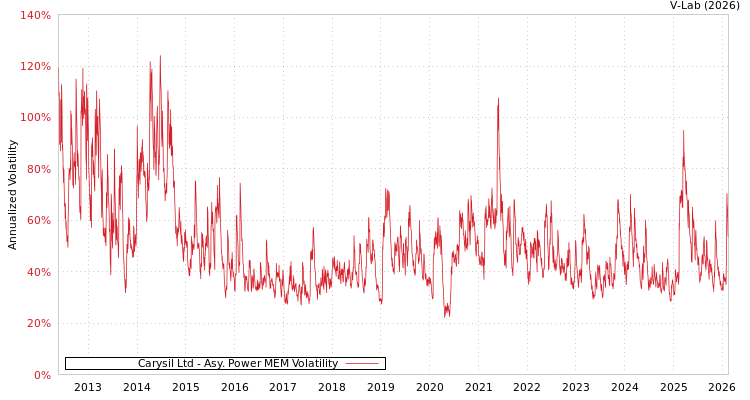graph of Carysil Ltd APMEM