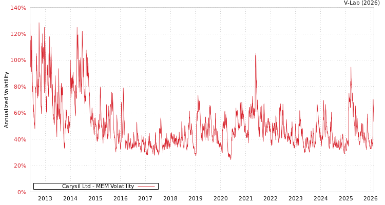 graph of Carysil Ltd MEM