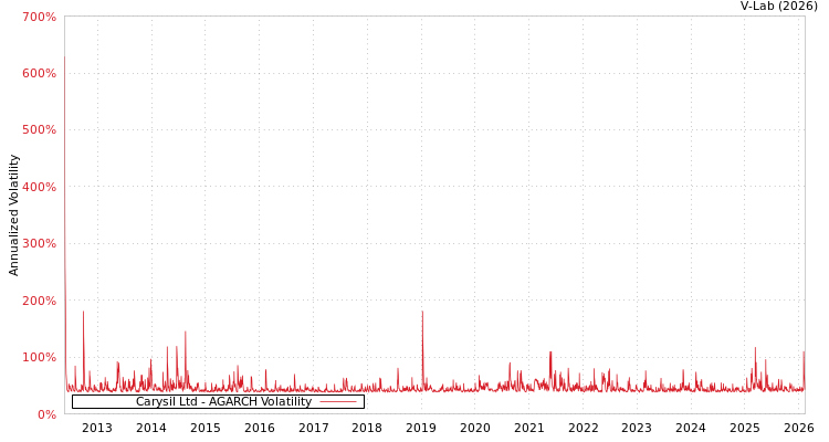 graph of Carysil Ltd AGARCH