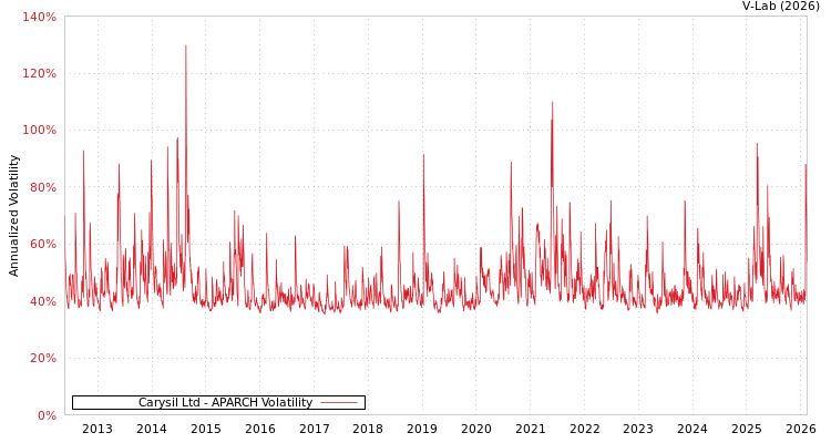 graph of Carysil Ltd APARCH