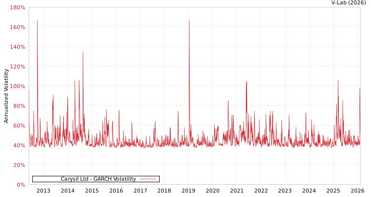 graph of Carysil Ltd GARCH
