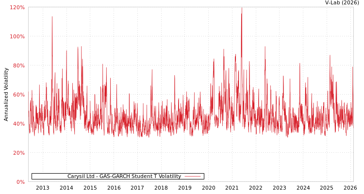 graph of Carysil Ltd GAS-GARCH-T