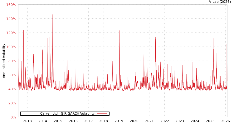 graph of Carysil Ltd GJR-GARCH