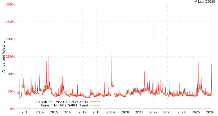 graph of Carysil Ltd MF2-GARCH