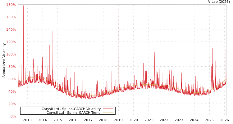 graph of Carysil Ltd SGARCH