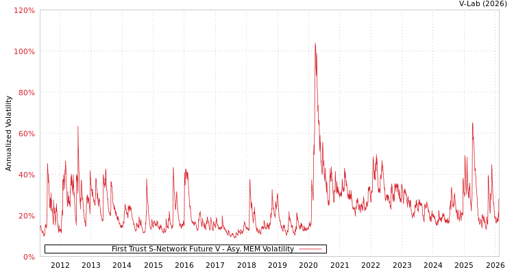 graph of First Trust S-Network Future V AMEM